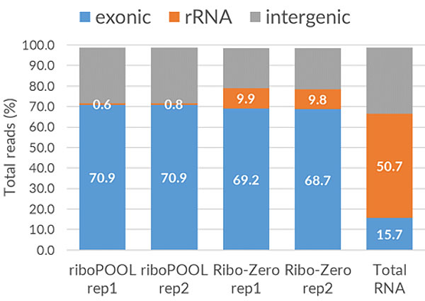 deplece lidské rRNA pomocí Human riboPOOL